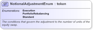 XSD Diagram of NotionalAdjustmentEnum in schema fpml-enum-5-9_xsd (Financial products Markup Language (FpML®) - Record Keeping)