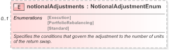 XSD Diagram of notionalAdjustments in schema fpml-eq-shared-5-9_xsd (Financial products Markup Language (FpML®) - Record Keeping)