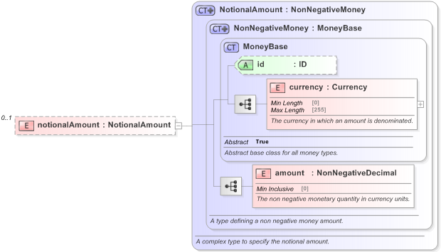 XSD Diagram of notionalAmount in schema fpml-com-5-9_xsd (Financial products Markup Language (FpML®) - Record Keeping)