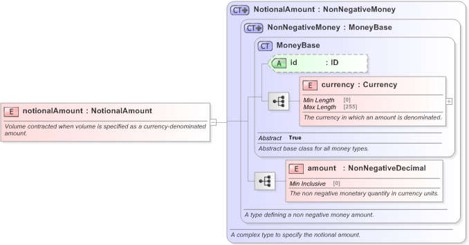 XSD Diagram of notionalAmount in schema fpml-com-5-9_xsd (Financial products Markup Language (FpML®) - Record Keeping)