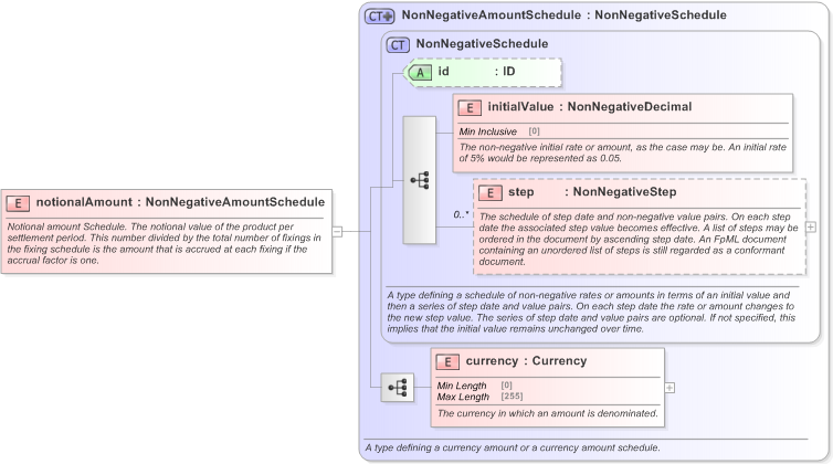 XSD Diagram of notionalAmount in schema fpml-fx-accruals-5-9_xsd (Financial products Markup Language (FpML®) - Record Keeping)