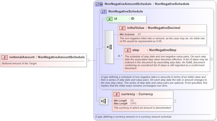 XSD Diagram of notionalAmount in schema fpml-fx-targets-5-9_xsd (Financial products Markup Language (FpML®) - Record Keeping)