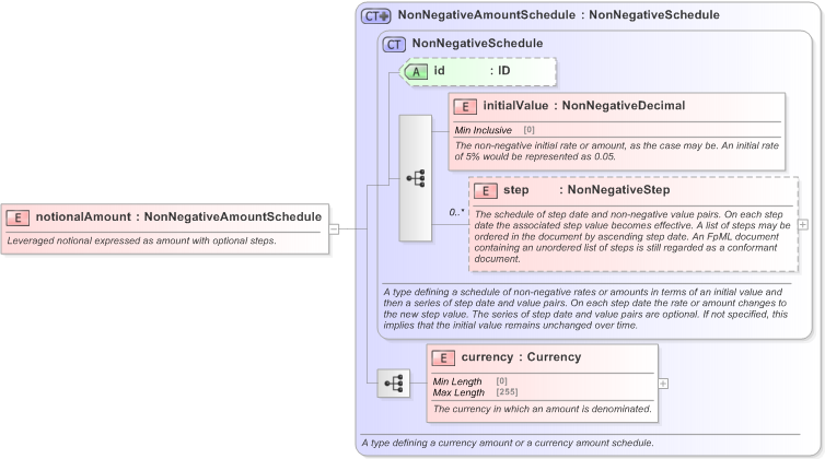 XSD Diagram of notionalAmount in schema fpml-fx-targets-5-9_xsd (Financial products Markup Language (FpML®) - Record Keeping)