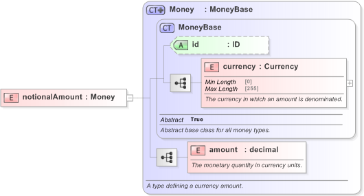XSD Diagram of notionalAmount in schema fpml-option-shared-5-9_xsd (Financial products Markup Language (FpML®) - Record Keeping)