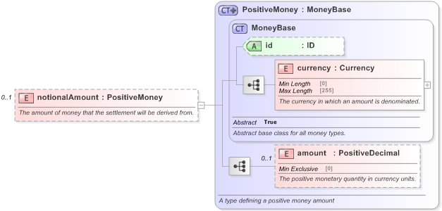 XSD Diagram of notionalAmount in schema fpml-shared-5-9_xsd (Financial products Markup Language (FpML®) - Record Keeping)