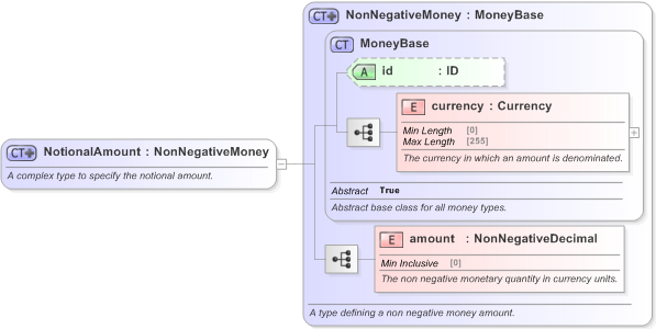 XSD Diagram of NotionalAmount in schema fpml-shared-5-9_xsd (Financial products Markup Language (FpML®) - Record Keeping)