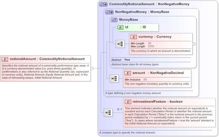 XSD Diagram of notionalAmount in schema fpml-com-5-9_xsd (Financial products Markup Language (FpML®) - Record Keeping)