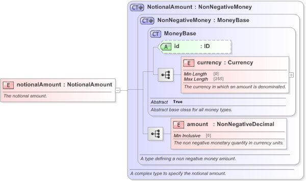XSD Diagram of notionalAmount in schema fpml-eq-shared-5-9_xsd (Financial products Markup Language (FpML®) - Record Keeping)
