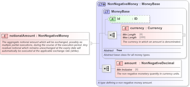 XSD Diagram of notionalAmount in schema fpml-fx-5-9_xsd (Financial products Markup Language (FpML®) - Record Keeping)