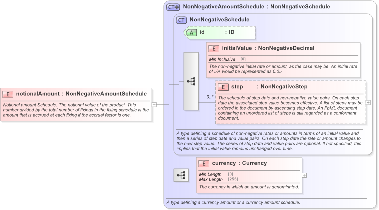 XSD Diagram of notionalAmount in schema fpml-fx-accruals-5-9_xsd (Financial products Markup Language (FpML®) - Record Keeping)