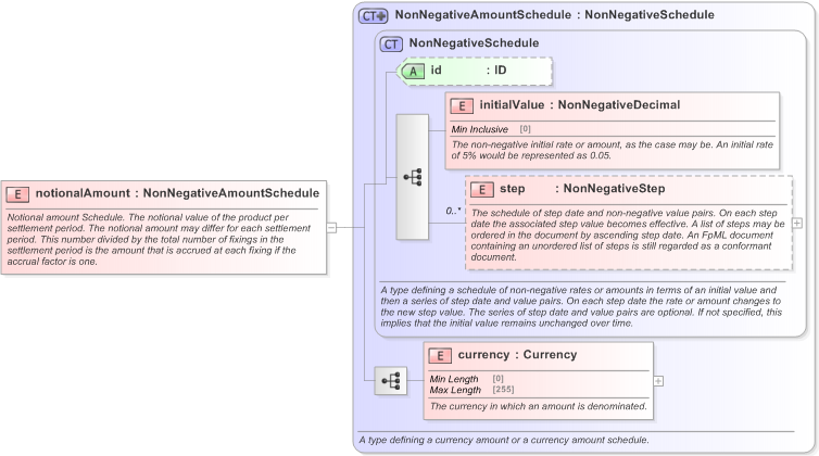 XSD Diagram of notionalAmount in schema fpml-fx-accruals-5-9_xsd (Financial products Markup Language (FpML®) - Record Keeping)