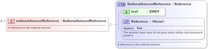 XSD Diagram of notionalAmountReference in schema fpml-doc-5-9_xsd (Financial products Markup Language (FpML®) - Record Keeping)