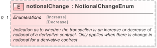 XSD Diagram of notionalChange in schema fpml-business-events-5-9_xsd (Financial products Markup Language (FpML®) - Record Keeping)