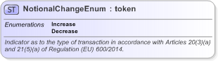 XSD Diagram of NotionalChangeEnum in schema fpml-enum-5-9_xsd (Financial products Markup Language (FpML®) - Record Keeping)