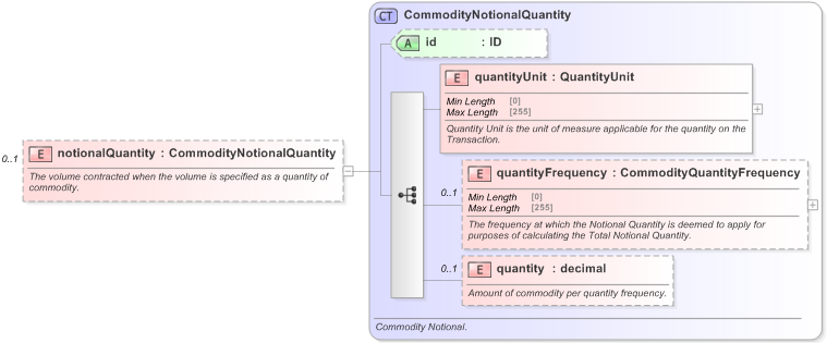 XSD Diagram of notionalQuantity in schema fpml-com-5-9_xsd (Financial products Markup Language (FpML®) - Record Keeping)