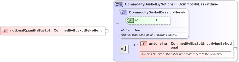 XSD Diagram of notionalQuantityBasket in schema fpml-com-5-9_xsd (Financial products Markup Language (FpML®) - Record Keeping)