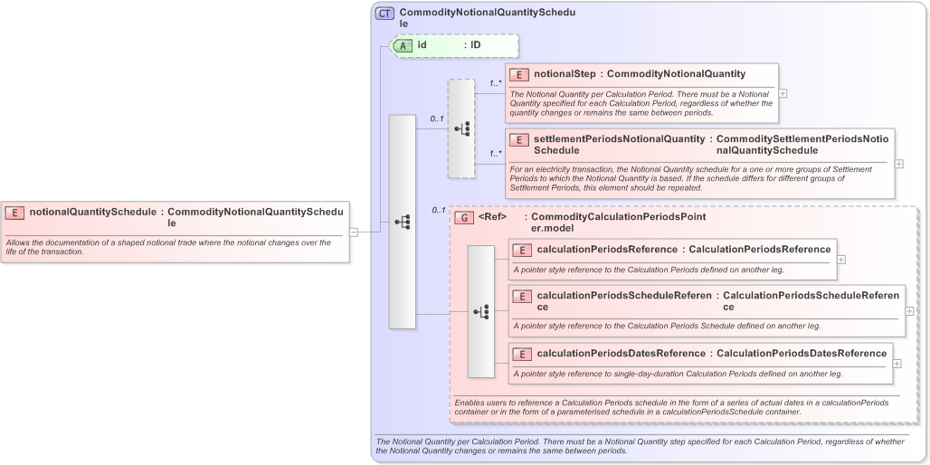 XSD Diagram of notionalQuantitySchedule in schema fpml-com-5-9_xsd (Financial products Markup Language (FpML®) - Record Keeping)