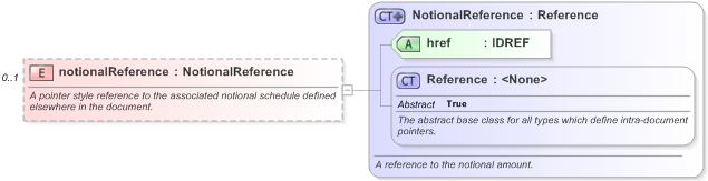 XSD Diagram of notionalReference in schema fpml-shared-5-9_xsd (Financial products Markup Language (FpML®) - Record Keeping)