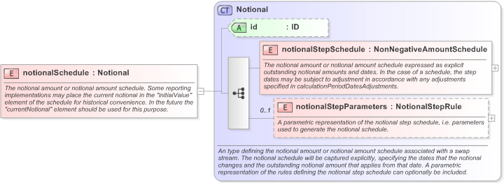 XSD Diagram of notionalSchedule in schema fpml-ird-5-9_xsd (Financial products Markup Language (FpML®) - Record Keeping)