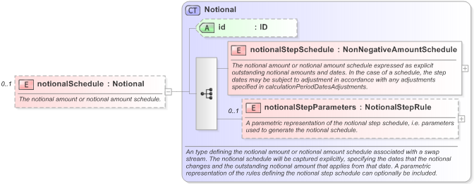 XSD Diagram of notionalSchedule in schema fpml-ird-5-9_xsd (Financial products Markup Language (FpML®) - Record Keeping)