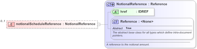 XSD Diagram of notionalScheduleReference in schema fpml-business-events-5-9_xsd (Financial products Markup Language (FpML®) - Record Keeping)