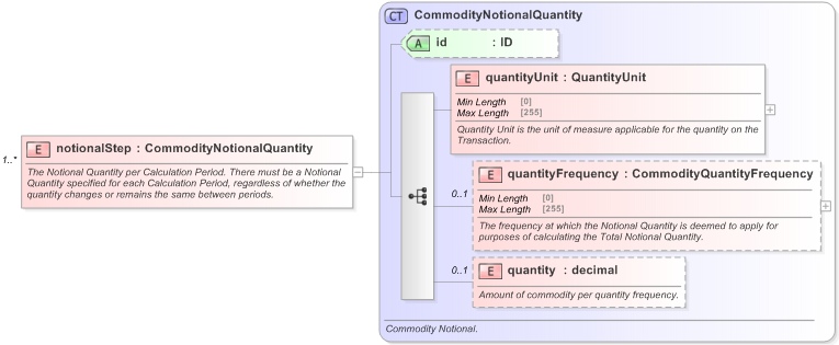 XSD Diagram of notionalStep in schema fpml-com-5-9_xsd (Financial products Markup Language (FpML®) - Record Keeping)