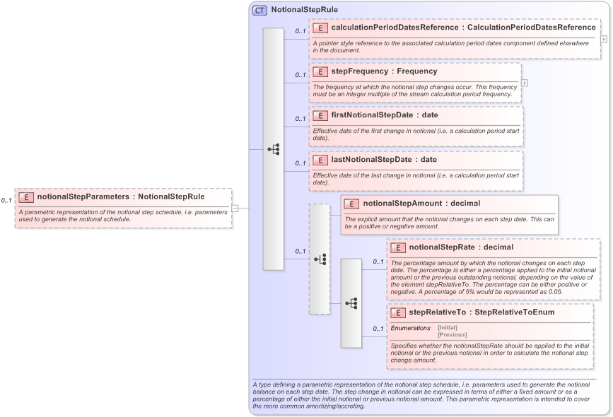 XSD Diagram of notionalStepParameters in schema fpml-ird-5-9_xsd (Financial products Markup Language (FpML®) - Record Keeping)
