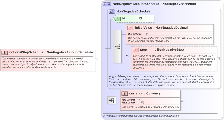 XSD Diagram of notionalStepSchedule in schema fpml-ird-5-9_xsd (Financial products Markup Language (FpML®) - Record Keeping)