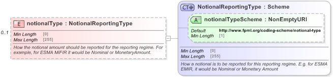 XSD Diagram of notionalType in schema fpml-doc-5-9_xsd (Financial products Markup Language (FpML®) - Record Keeping)