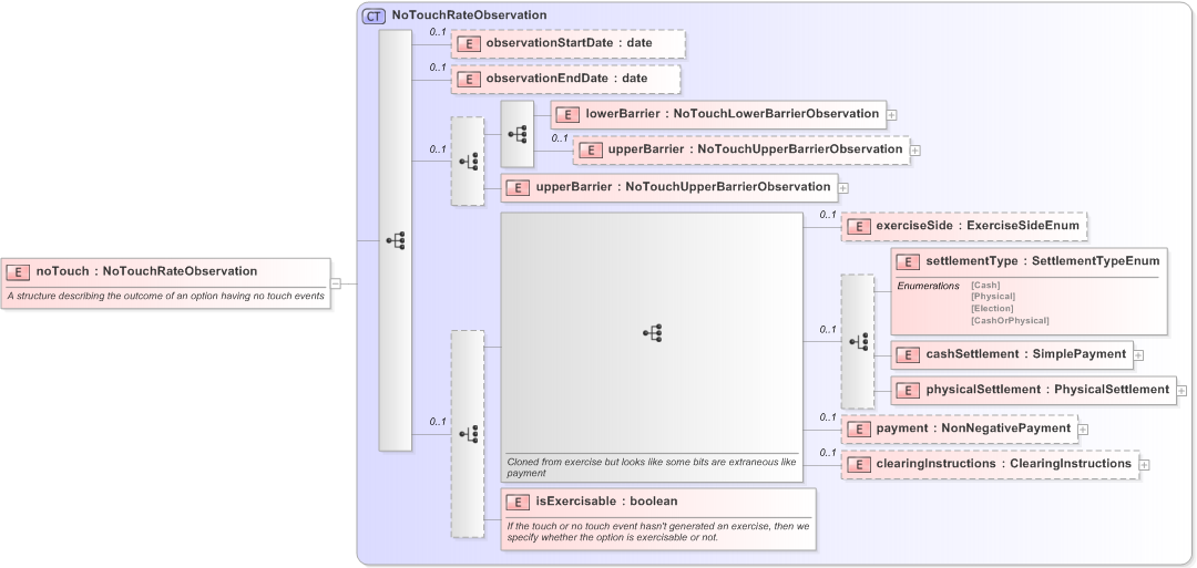 XSD Diagram of noTouch in schema fpml-business-events-5-9_xsd (Financial products Markup Language (FpML®) - Record Keeping)