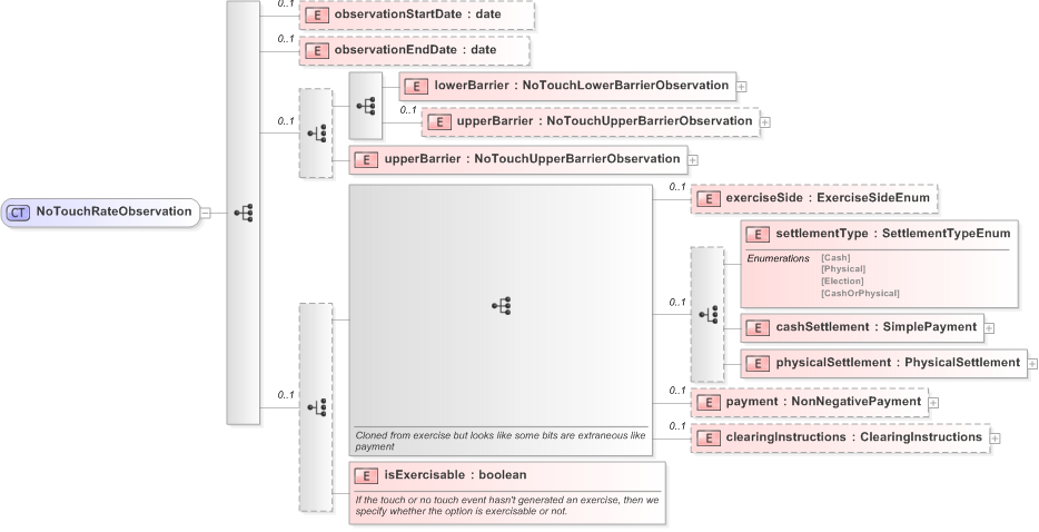 XSD Diagram of NoTouchRateObservation in schema fpml-business-events-5-9_xsd (Financial products Markup Language (FpML®) - Record Keeping)