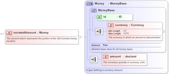 XSD Diagram of novatedAmount in schema fpml-business-events-5-9_xsd (Financial products Markup Language (FpML®) - Record Keeping)