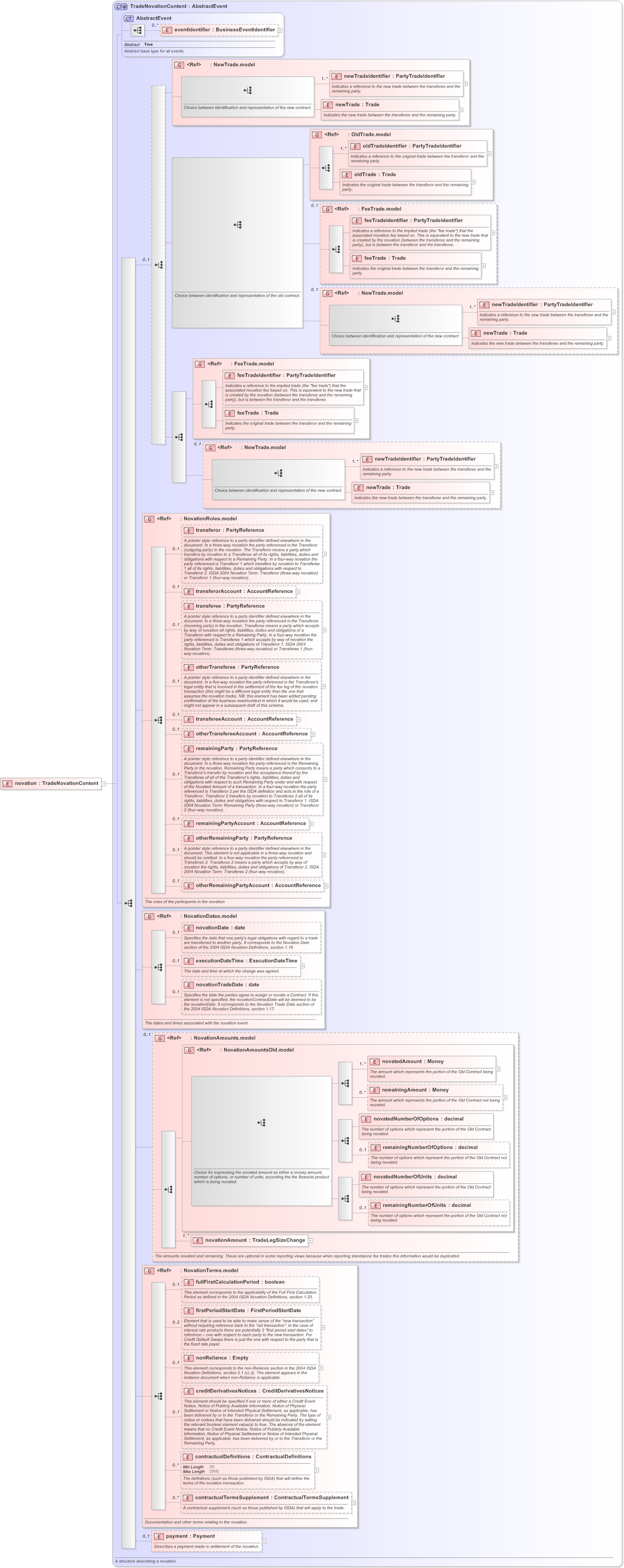XSD Diagram of novation in schema fpml-business-events-5-9_xsd (Financial products Markup Language (FpML®) - Record Keeping)