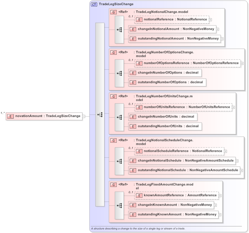 XSD Diagram of novationAmount in schema fpml-business-events-5-9_xsd (Financial products Markup Language (FpML®) - Record Keeping)