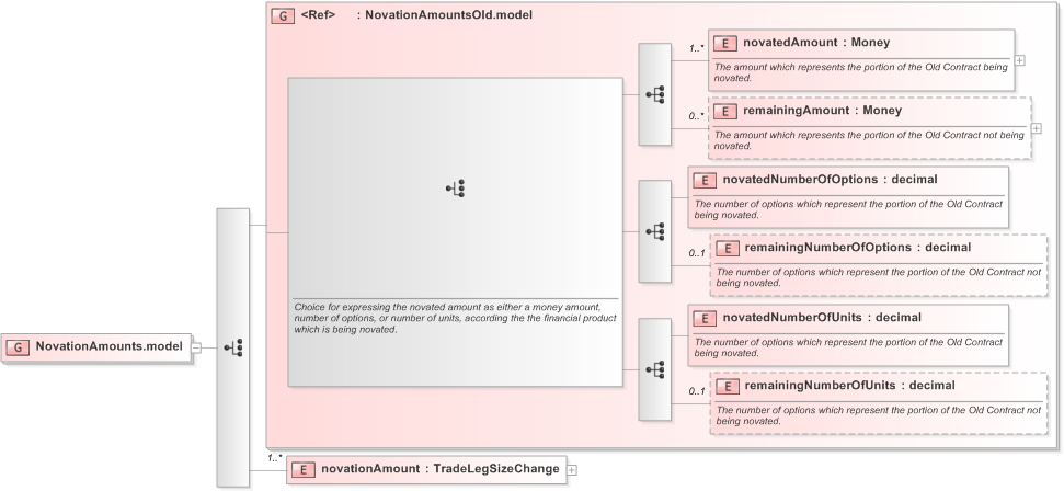 XSD Diagram of NovationAmounts.model in schema fpml-business-events-5-9_xsd (Financial products Markup Language (FpML®) - Record Keeping)