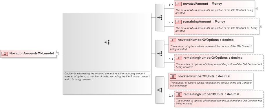 XSD Diagram of NovationAmountsOld.model in schema fpml-business-events-5-9_xsd (Financial products Markup Language (FpML®) - Record Keeping)