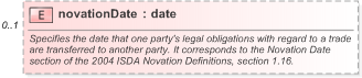 XSD Diagram of novationDate in schema fpml-business-events-5-9_xsd (Financial products Markup Language (FpML®) - Record Keeping)