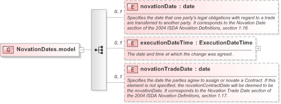 XSD Diagram of NovationDates.model in schema fpml-business-events-5-9_xsd (Financial products Markup Language (FpML®) - Record Keeping)