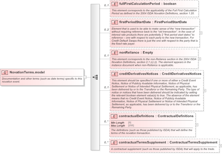 XSD Diagram of NovationTerms.model in schema fpml-business-events-5-9_xsd (Financial products Markup Language (FpML®) - Record Keeping)