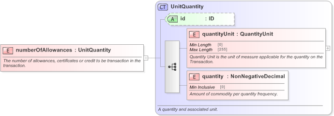 XSD Diagram of numberOfAllowances in schema fpml-com-5-9_xsd (Financial products Markup Language (FpML®) - Record Keeping)