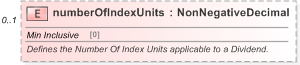 XSD Diagram of numberOfIndexUnits in schema fpml-eq-shared-5-9_xsd (Financial products Markup Language (FpML®) - Record Keeping)