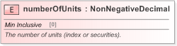 XSD Diagram of numberOfUnits in schema fpml-shared-5-9_xsd (Financial products Markup Language (FpML®) - Record Keeping)