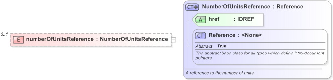 XSD Diagram of numberOfUnitsReference in schema fpml-business-events-5-9_xsd (Financial products Markup Language (FpML®) - Record Keeping)