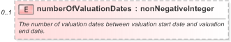 XSD Diagram of numberOfValuationDates in schema fpml-eq-shared-5-9_xsd (Financial products Markup Language (FpML®) - Record Keeping)