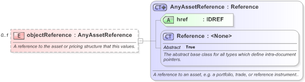XSD Diagram of objectReference in schema fpml-riskdef-5-9_xsd (Financial products Markup Language (FpML®) - Record Keeping)