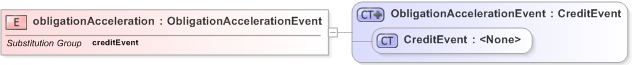 XSD Diagram of obligationAcceleration in schema fpml-credit-event-notification-5-9_xsd (Financial products Markup Language (FpML®) - Record Keeping)