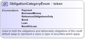 XSD Diagram of ObligationCategoryEnum in schema fpml-enum-5-9_xsd (Financial products Markup Language (FpML®) - Record Keeping)