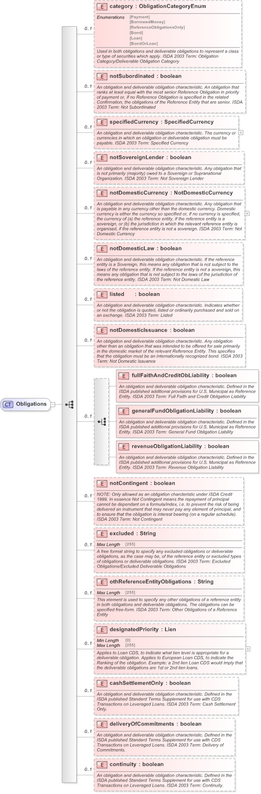XSD Diagram of Obligations in schema fpml-cd-5-9_xsd (Financial products Markup Language (FpML®) - Record Keeping)