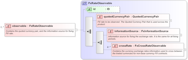 XSD Diagram of observable in schema fpml-fx-accruals-5-9_xsd (Financial products Markup Language (FpML®) - Record Keeping)