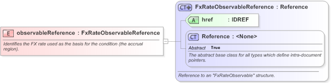 XSD Diagram of observableReference in schema fpml-fx-accruals-5-9_xsd (Financial products Markup Language (FpML®) - Record Keeping)